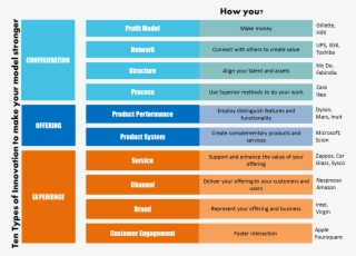 Ten Types Of Innovation - Ten Types Of Innovation Strategies #9268339