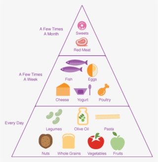 Mediterranean Diet Food Pyramid - All Mediterranean Diet Foods List #9271959