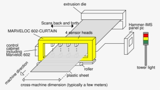 Hammer-ims Measuring System Positioned In Plastics - Plastic Sheet Extrusion Line #9272622