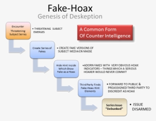 Fake-hoax Obfuscation - Diagram #9273461