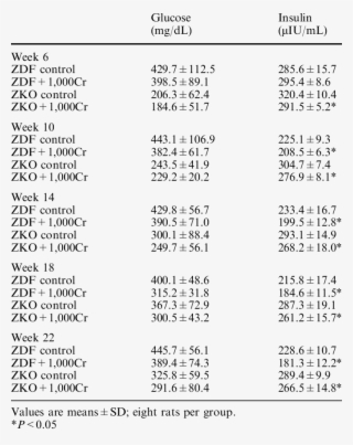 Glucose Tolerance Test Blood Variables After 2 H For - Document #9277378