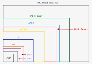 Camera Sensor Size From 1/3 - Differenza Sensori Fotocamere #9287838
