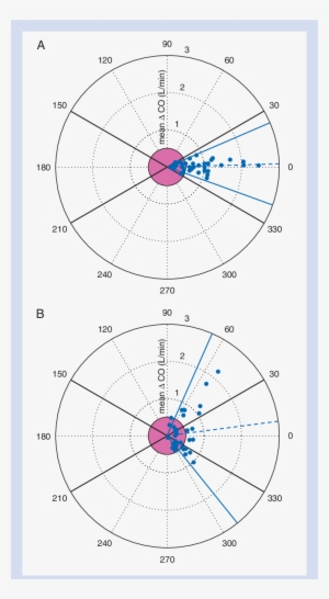 Half Circle Polar Plots As Proposed By Critchley 17 - Data #932502