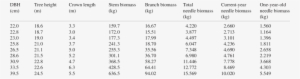 Tree Characteristics And Biomass Of Different Parts - Number #933594
