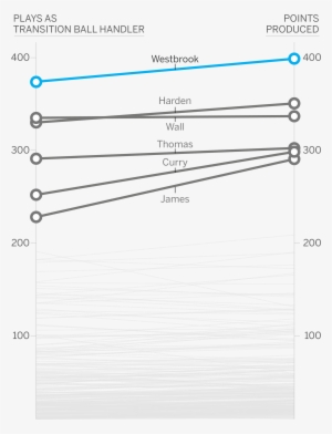 All Players In Transition, 2015-16 - Diagram #937665