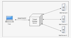 Virtual Mailbox - Diagram #938138