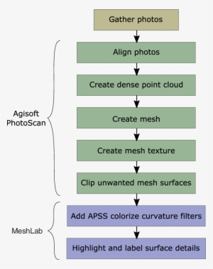 Flow Chart Of Pukao Model Generation And Analysis - Parallel #939608