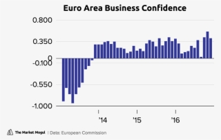 Euro Area Business Confidence [close] Tmmchart - Diagram #9301360