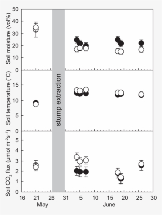 Soil Moisture, Soil Temperature And Soil Surface Co - Number #9308782