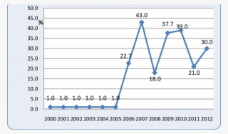 Capitalization Of Vietnam Stock Market - Diagram #9309248