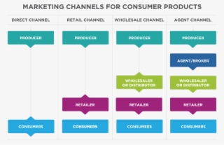 Marketing Channels - Digital Marketing One To One #9311507