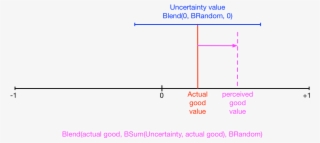 Number Line For Perceived Good - Diagram #9312169