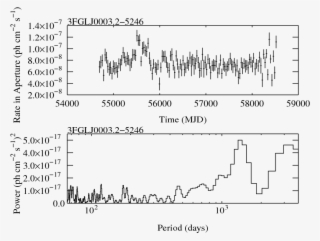 Lightcurve 3fglj0003 - 2-5246 - Diagram #9312286