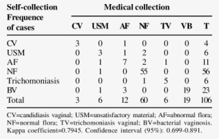 Microbiological Diagnosis In The Vaginal Content Sampled - Roof #9314357
