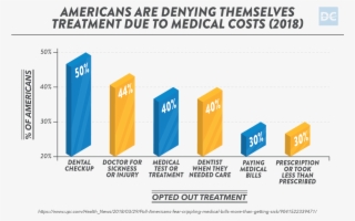 Americans Are Denying Themselves Treatment Due To Medical - Diagram #9314526