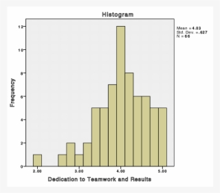 Frequency Histogram For The Factor Dedication To Teamwork - Diagram #9316352