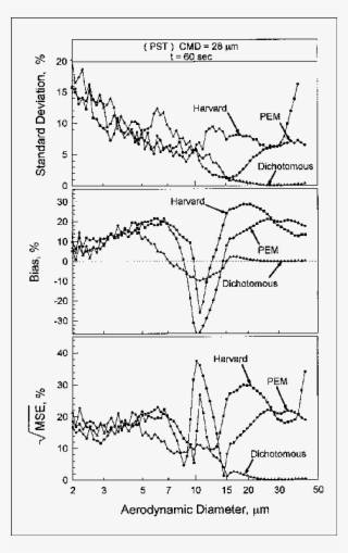 The Imprecision, Inaccuracy, And Mse Of Pem, Harvard, - Diagram #9316850