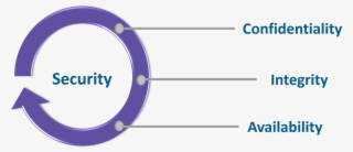 Cia Triad Cybersecurity Interview Questioions Edureka - Fatality Free Friday #9317037