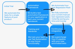 Test Automation Customer Journey - Diagram #9317434