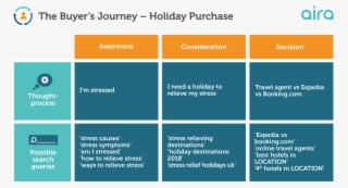 The Buyer's Journey - Awareness Consideration Decision Holiday #9317465