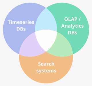 Druid Is A New Type Of Database That Combines Ideas - Circle #9317653