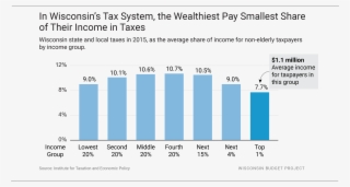 How Wisconsin's Tax System Is Making Income Inequality - Number #9318214