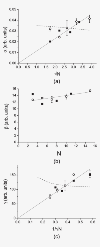 A Versus N, (b) B Versus N, And (c) C Versus 1/n - Diagram #9320154