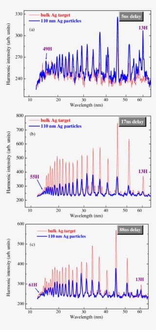 Harmonic Spectra From The Plasma Containing 110 Nm - Diagram #9320612