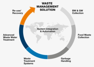 Waste Management Logo Png - Smart Waste Management Using Iot #9322960