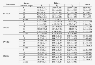 Effect Of Treatment And Storage On Color Of Functional - 不 等辺 アングル 規格 #9325894