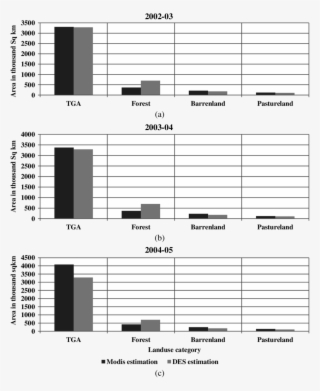 Comparison Of Land Cover Categories Along With Total #9330800