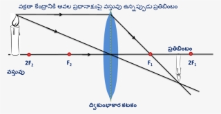 Object At Beyond The Centre Of Curvature - Diagram #9331298
