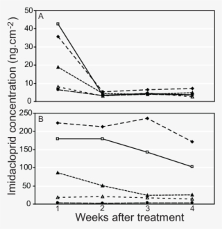 Concentration Of Imidacloprid Measured By Elisa On - Diagram #9331925
