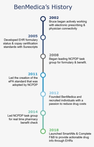 Benmedica Timeline #9334425