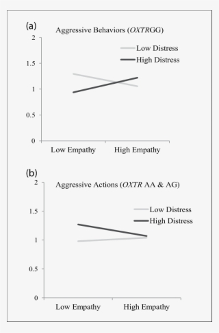 Graphs Of Empathy By Distress Predicting Confrontation - Diagram - Free ...