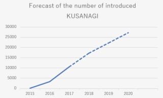 Increase In Adoption Of Kusanagi In The Cloud - Plot #9344530