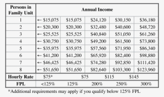 This Income Scale Is Derived From 125-300% Of The 2017 - 2018 Poverty Level Chart #9346036