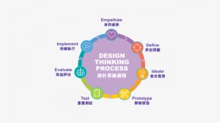 The Design Thinking Process By Hkdc - Eating Or Drinking Sign #9346325