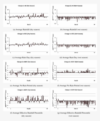 Seasonal Changes In Rainfall Characteristics In The - Document #9347266