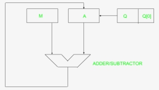 Here, Register Q Contain Quotient And Register A Contain - Diagram #9347816