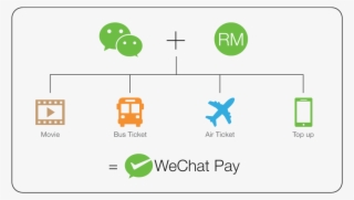 Find Out More - Use Wechat Pay In Malaysia #9351010