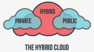 The Hybrid Cloud - Won T Save The World #9351453