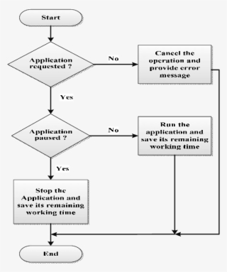 Flowchart Of Pause/resume Property - Flowchart Pause #9358215