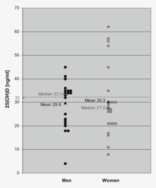 Vitamin D Levels In This Patient Population Sorted - Number #9359791