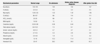 Laboratorial Findings On Admission, At Follow-up Before - Pattern #9360859