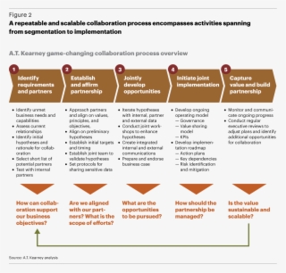 Repeatable And Scalable Collaboration Process - Supplier Collaboration Process #9363274