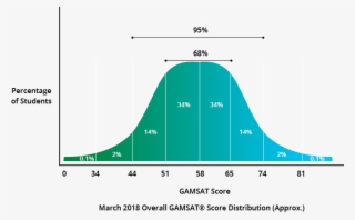 Mean Median Mode Bell Curve - Average - Free Transparent PNG Download ...