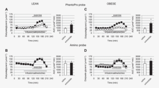 Effect Of Saline Or Octreotide (black Dots/bars) Intravenous - Diagram #9372053