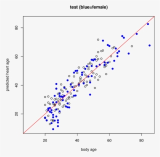 Body Age Versus Predicted Heart Age In The Test Set - Diagram #9373227
