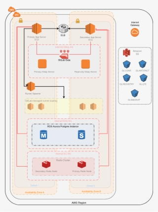 Aws Architecture Diagram - Plan - Free Transparent PNG Download - PNGkey
